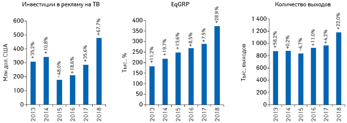  Динамика объема инвестиций фармкомпаний в рекламу товаров «аптечной корзины» на ТВ, количества выходов рекламных роликов и уровня контакта с аудиторией (EqGRP) по итогам 7 мес 2013–2018 гг. с указанием темпов прироста/убыли по сравнению с предыдущим годом