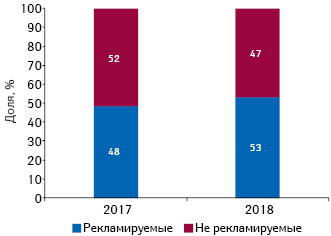  Объем продаж рекламируемых и нерекламируемых безрецептурных лекарственных средств за 7 мес 2017–2018 гг. с указанием темпов прироста по сравнению с аналогичным периодом предыдущего года