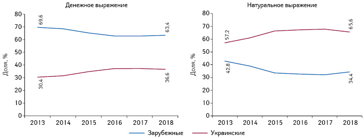  Структура аптечных продаж товаров «аптечной корзины» зарубежного и украинского производства (по месту производства) в денежном и натуральном выражении по итогам 7 мес 2013–2018 гг.