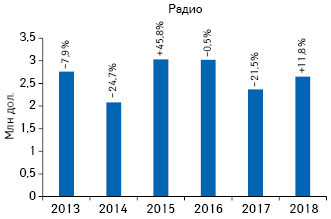  Динамика объема инвестиций в рекламу товаров «аптечной корзины» на радио по итогам 7 мес 2013–2018 гг. с указанием темпов прироста/убыли по сравнению с аналогичным периодом предыдущего года