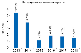  Динамика объема инвестиций в рекламу товаров «аптечной корзины» в неспециализированной прессе по итогам 7 мес 2013–2018 гг. с указа­нием темпов прироста/убыли по сравнению с аналогичным периодом предыдущего года