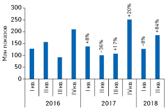 Динамика количества показов рекламы товаров «аптечной корзины» в интернете за период с I кв. 2016 по II кв. 2018 г. с указанием темпов прирос­та/убыли по сравнению с аналогичным периодом предыдущего года