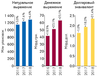  Объем розничной реализации товаров «аптечной корзины» в денежном и натуральном выражении, а также в долларовом эквиваленте (по курсу Межбанка) по итогам 9 мес 2016–2018 гг. с указанием темпов прироста/убыли по сравнению с предыдущим годом