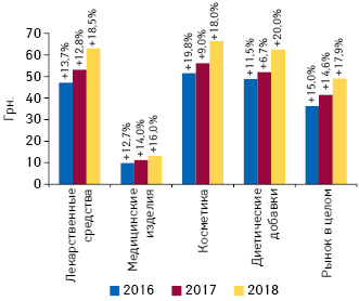  Динамика средневзвешенной стоимости 1 упаковки различных категорий товаров «аптечной корзины» по итогам 9 мес 2016–2018 гг. с указанием темпов прироста по сравнению с предыдущим годом