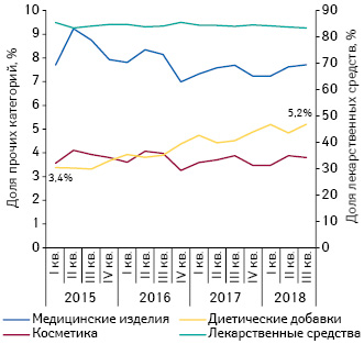  Динамика долевого соотношения различных категорий товаров «аптечной корзины» за период с I кв. 2015 по III кв. 2018 г. в денежном выражении