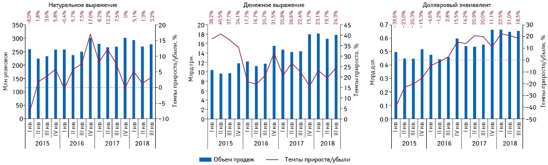  Поквартальная динамика аптечных продаж лекарственных средств в натуральном и денежном выражении, а также долларовом эквиваленте (по курсу Межбанка) с I кв. 2015 по III кв. 2018 г. с указанием темпов прироста/убыли по сравнению с аналогичным периодом предыдущего года