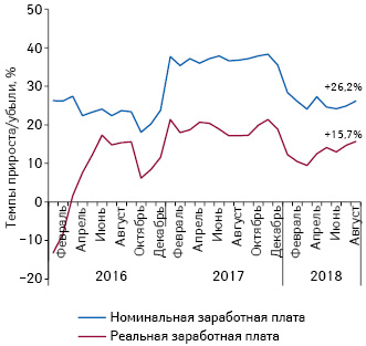  Динамика изменения средней заработной платы за период с января 2016 по август 2018 г. по данным НБУ
