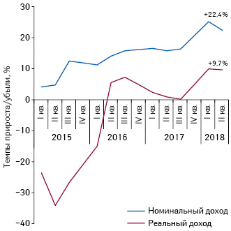  Динамика изменения доходов населения за период с I кв. 2015 по II кв. 2018 г. по данным ГССУ