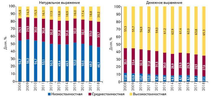  Структура аптечных продаж лекарственных средств в разрезе ценовых ниш** в денежном и натуральном выражении за 9 мес 2008–2018 гг.