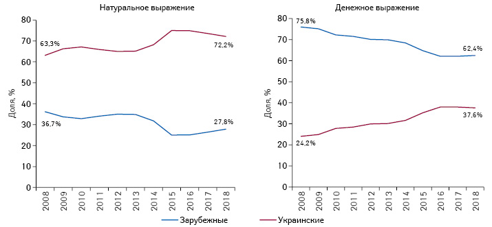  Структура аптечных продаж лекарственных средств зарубежного и украинского производства (по месту производства) в денежном и натуральном выражении по итогам 9 мес 2008–2018 гг.