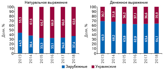  Структура аптечных продаж товаров «аптечной корзины» украинского и зарубежного производства (по месту производства) в денежном и натуральном выражении по итогам сентября 2013–2018 гг. 