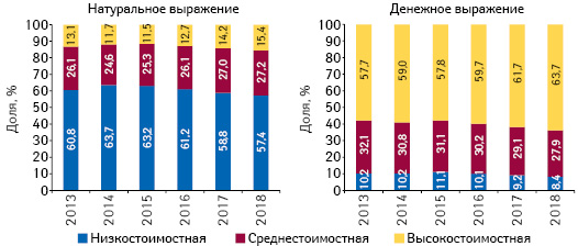  Структура аптечных продаж товаров «аптечной корзины» в разрезе ценовых ниш** в денежном и натуральном выражении, по итогам сентября 2013–2018 гг. 