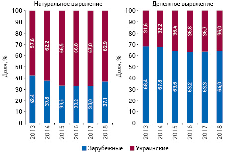 Структура аптечных продаж товаров «аптечной корзины» украинского и зарубежного производства (по месту производства) в денежном и натуральном выражении по итогам октября 2013–2018 гг. 