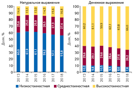 Структура аптечных продаж товаров «аптечной корзины» в разрезе ценовых ниш** в денежном и натуральном выражении по итогам октября 2013–2018 гг.