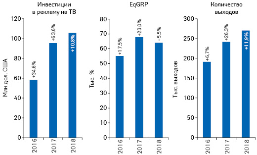 Динамика объема инвестиций фармкомпаний в рекламу товаров «аптечной корзины» на ТВ, а также уровня контакта со зрителем (EqGRP) и количество выходов рекламных роликов по итогам октября 2016–2018 гг. с указанием темпов прироста/убыли по сравнению с аналогичным периодом предыдущего года