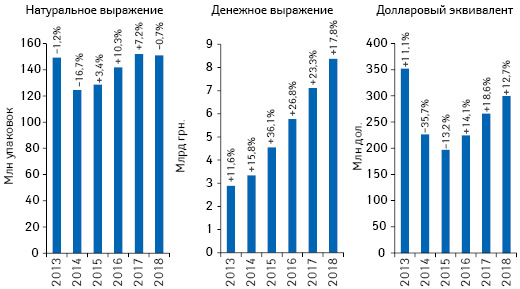 Объем розничной реализации товаров «аптечной корзины» в денежном и натуральном выражении, а также в долларовом эквиваленте (по курсу Межбанка) по итогам ноября 2013–2018 гг. с указанием темпов прироста/убыли по сравнению с аналогичным периодом предыдущего года