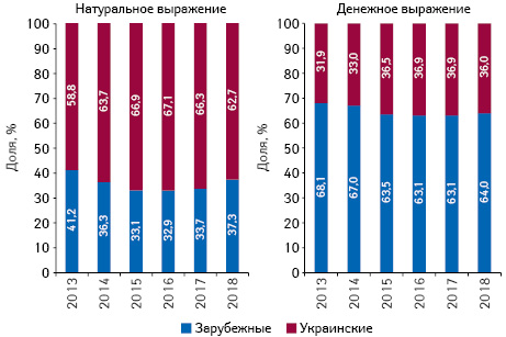 Структура аптечных продаж товаров «аптечной корзины» украинского и зарубежного производства (по месту производства) в денежном и натуральном выражении по итогам ноября 2013–2018 гг. 