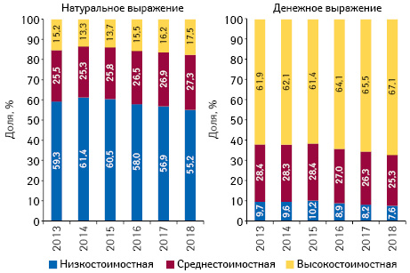 Структура аптечных продаж товаров «аптечной корзины» в разрезе ценовых ниш** в денежном и натуральном выражении по итогам нояб­ря 2013–2018 гг.