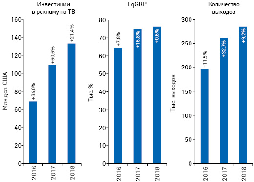 Динамика объема инвестиций фармкомпаний в рекламу товаров «аптечной корзины» на ТВ, а также уровня контакта со зрителем (EqGRP) и количества выходов рекламных роликов по итогам ноября 2016–2018 гг. с указанием темпов прироста/убыли по сравнению с аналогичным периодом предыдущего года