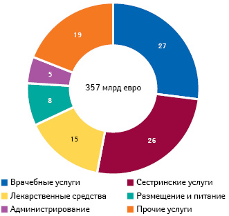  Распределение расходов (%) на здравоохранение между основными группами услуг в Германии (2016 г.) (