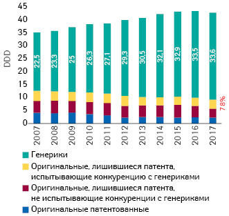  Потребление различных лекарственных средств в рамках GKV (в DDD) (2007–2017 гг.) (Pro Generika; IGES-Berechnungen nach NVI)