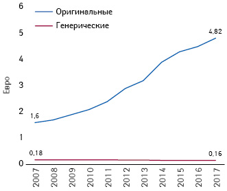  Средняя стоимость (евро, в ценах производителя без учета скидок) 1 DDD генерического и оригинального, находящегося под патентной защитой, лекарственных средств (2007–2017 гг.) (Pro Generika; IGES-Berechnungen nach NVI) 