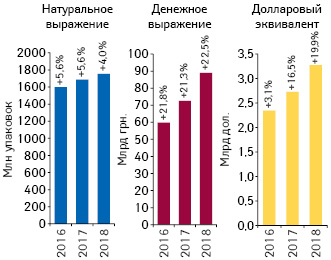  Объем розничной реализации товаров «аптечной корзины» в денежном и натуральном выражении, а также в долларовом эквиваленте (по курсу Межбанка) по итогам 2016–2018 гг. с указанием темпов прироста по сравнению с предыдущим годом