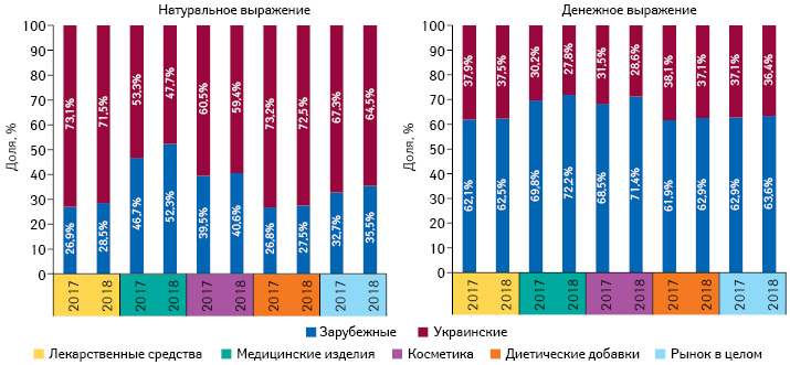  Структура аптечных продаж товаров «аптечной корзины» украинского и зарубежного производства (по месту производства) в денежном и натуральном выражении по итогам 2017–2018 гг.