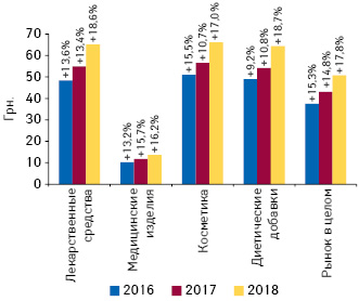 Динамика средневзвешенной стоимости 1 упаковки различных категорий товаров «аптечной корзины» по итогам 2016–2018 гг. с указанием темпов прироста по сравнению с предыдущим годом