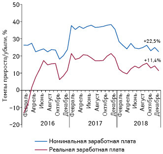  Динамика изменения средней заработной платы за период с января 2016 по декабрь 2018 г. по данным НБУ