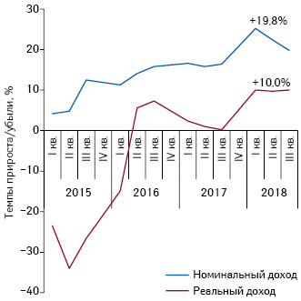  Динамика изменения доходов населения за период с I кв. 2015 по III кв. 2018 г. по данным ГССУ