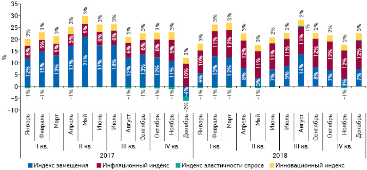  Индикаторы изменения объема аптечных продаж лекарственных средств в денежном выражении за период с I кв. 2017 по IV кв. 2018 г. по сравнению с предыдущим годом