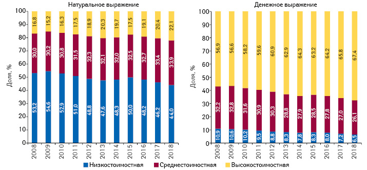  Структура аптечных продаж лекарственных средств в разрезе ценовых ниш** в денежном и натуральном выражении за 2008–2018 гг.