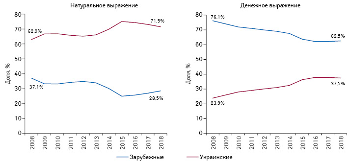  Структура аптечных продаж лекарственных средств зарубежного и украинского производства (по месту производства) в денежном и натуральном выражении по итогам 2008–2018 гг.