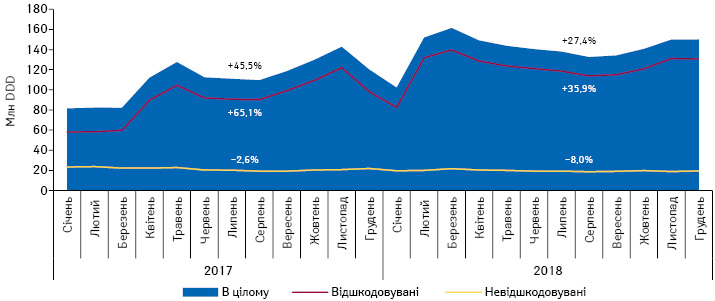  Динаміка обсягів аптечного продажу лікарських засобів, включених до переліку МНН, у натуральному вираженні (DDD) у розрізі препаратів, вартість яких відшкодовується та не відшкодовується державою, за період з січня 2017 по грудень 2018 р. Темпи зростання/зниження в цілому за рік до попереднього року