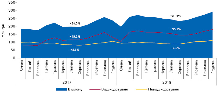  Динаміка обсягів аптечного продажу лікарських засобів, включених до переліку МНН, у грошовому вираженні у розрізі препаратів, вартість яких відшкодовується та не відшкодовується державою, за період з січня 2017 по грудень 2018 р. Темпи зростання/зниження наведені в цілому за рік до попереднього року