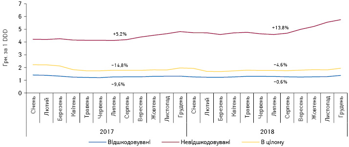  Динаміка середньозваженої роздрібної вартості 1 DDD лікарських засобів, включених до Переліку МНН, у розрізі препаратів, вартість яких відшкодовується та не відшкодовується державою, за період з січня 2017 по грудень 2018 р. Темпи підвищення/зниження наведені в цілому за рік до попереднього року