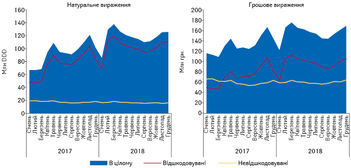  Динаміка роздрібної реалізації лікарських засобів для лікування серцево-судинних захворювань, включених до Переліку МНН, в розрізі відшкодовуваних та невідшкодовуваних за період з січня 2017 по грудень 2018 р.