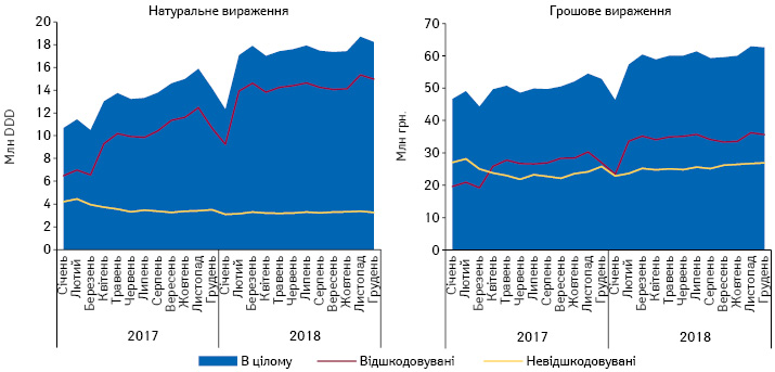  Динаміка роздрібної реалізації лікарських засобів для лікування цукрового діабету II типу, включених до Переліку МНН, в розрізі відшкодовуваних та невідшкодовуваних за період з січня 2017 по грудень 2018 р.