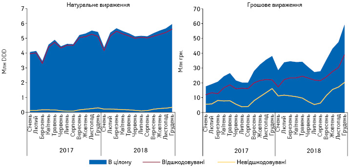  Динаміка роздрібної реалізації лікарських засобів для лікування бронхіальної астми, включених до Переліку МНН, в розрізі відшкодовуваних та невідшкодовуваних за період з січня 2017 по грудень 2018 р.