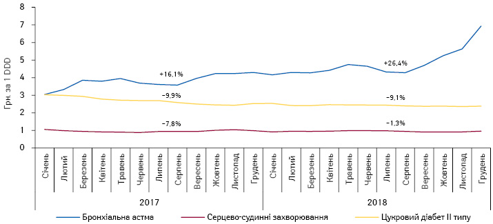  Динаміка середньозваженої роздрібної вартості 1 DDD лікарських засобів, вартість яких відшкодовується державою, в розрізі нозологій за період з січня 2017 по грудень 2018 р. Темпи зростання/зниження наведені в цілому за рік до попереднього року