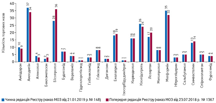  Кількість торгових назв препаратів у розрізі МНН в чинній та попередній редакціях Реєстру лікарських засобів, вартість яких підлягає відшкодуванню