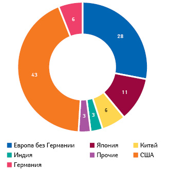  Доля Германии и прочих стран в фармацевтических R&D (2015 г.) (EFPIA, CEFIC, VfA)