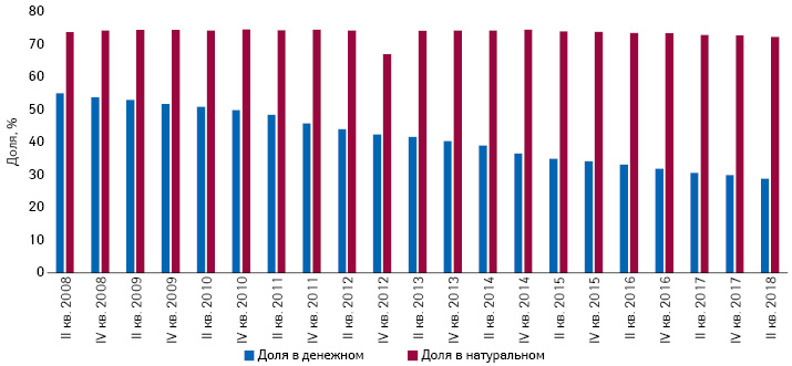 Изменение в общем объеме рынка аптечных продаж доли препаратов, включенных в референтные группы (Festbetragmarkt) (2008–2018 гг., по полугодиям) 