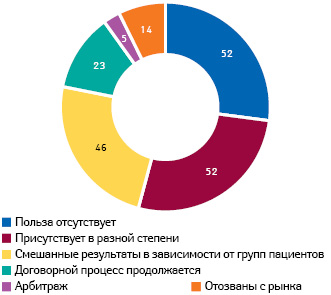  Результаты экспертных заключений, полученных G-BA, относительно дополнительной терапевтической пользы инновационных препаратов (по состоянию на 15 августа 2017 г.)