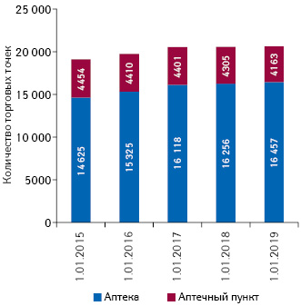  Динамика количества торговых точек по состоянию на 1.01.2015 г., 1.01.2016 г., 1.01.2017 г., 1.01.2018 г., 1.01.2019 г.
