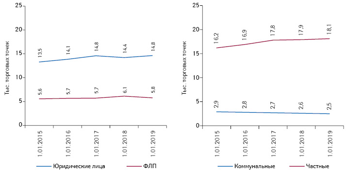  Количество торговых точек в разрезе форм собственности по состоянию на 1.01.2015 г., 1.01.2016 г., 1.01.2017 г., 1.01.2018 г., 1.01.2019 г.