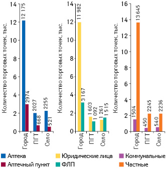  Количество различных типов торговых точек в разрезе типов населенных пунктов по состоянию на 1.01.2019 г.