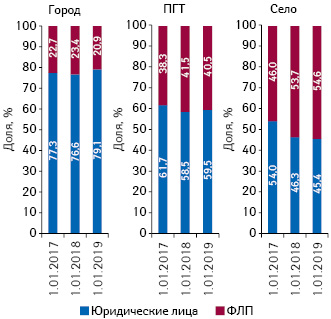  Структура торговых точек в разрезе форм собственности в различных типах населенных пунк­тов по состоянию на 1.01.2017 г., 1.01.2018 г., 1.01.2019 г.