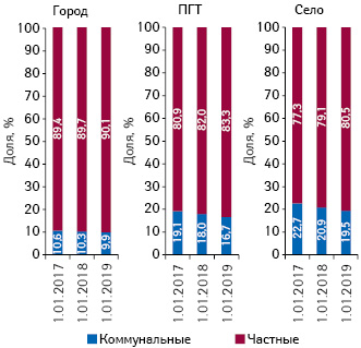  Структура торговых точек коммунальных и частных аптечных предприятий в различных типах населенных пунктов по состоянию на 1.01.2017 г., 1.01.2018 г., 1.01.2019 г.